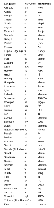 Key to the words and languages featured in Mum